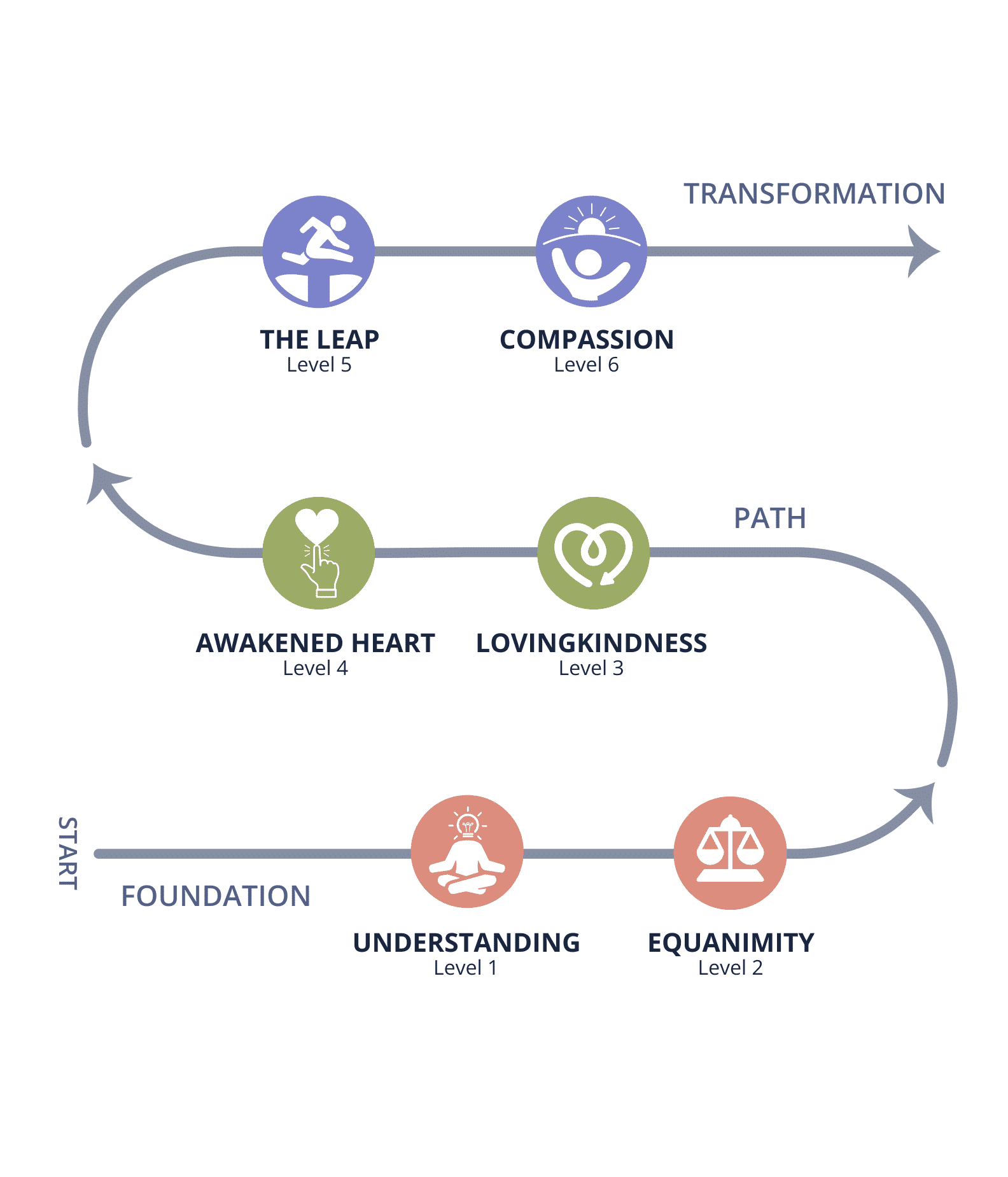 Meditation program to discover Compassion - Mindwork's Journey to Compassion program